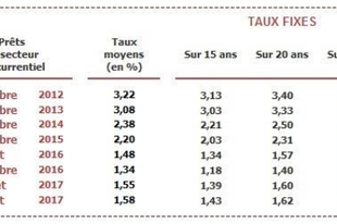 Large taux fixes aout
